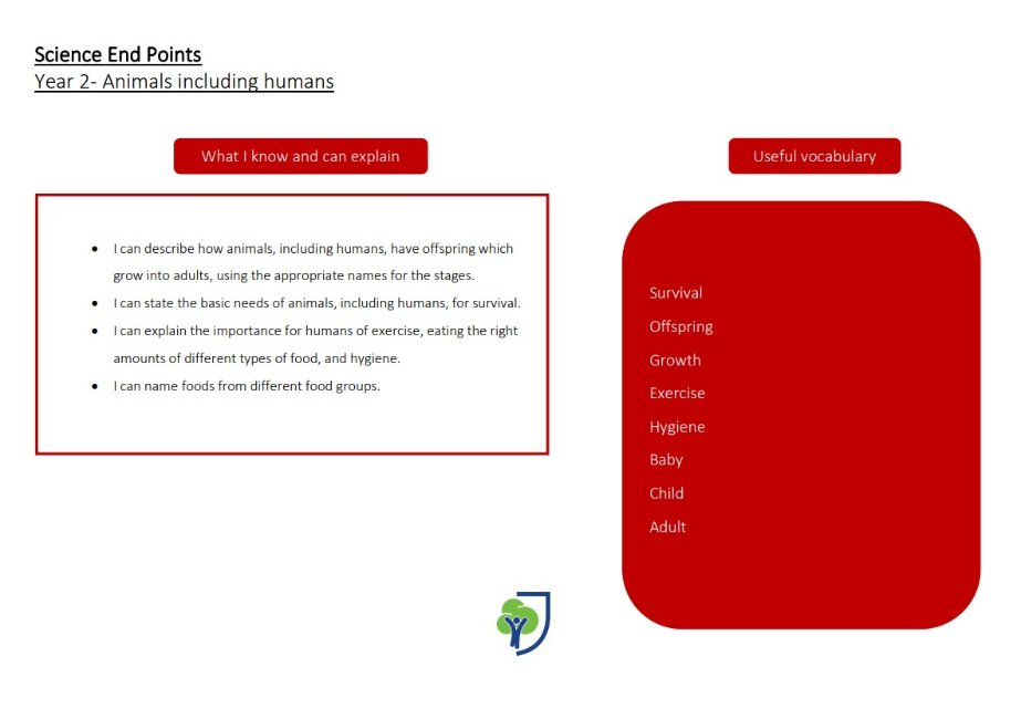 <p>Year 2- Animals including humans</p>